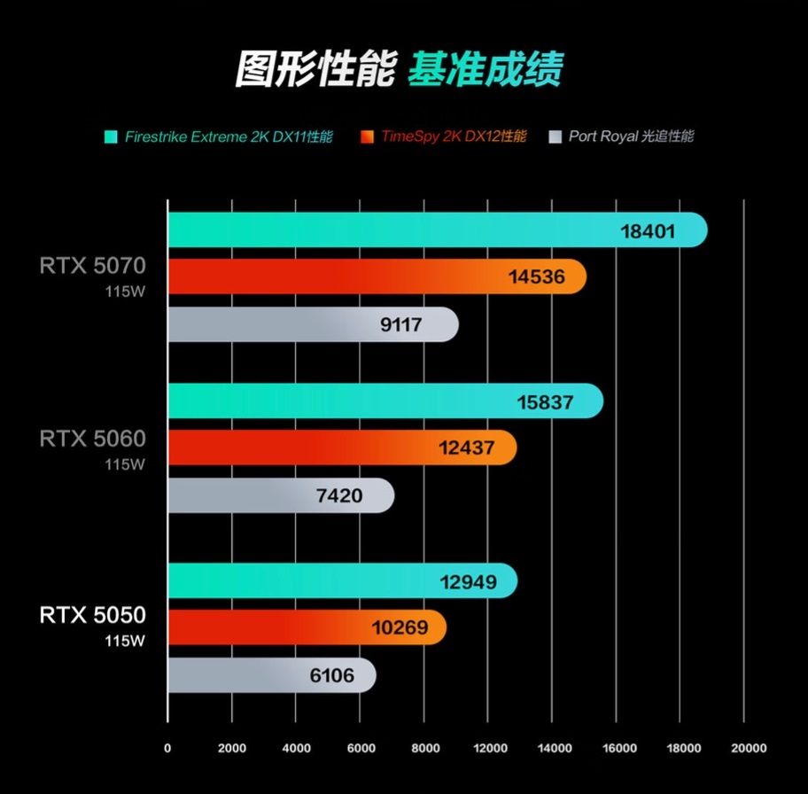 NVIDIA представила GeForce RTX 5050 для ноутбуков: новый стандарт мобильной графики