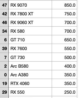 GeForce RTX 5070 Tops Amazon Best-Selling GPU List; NVIDIA Continues To Control Over 70% of GPU Market Share