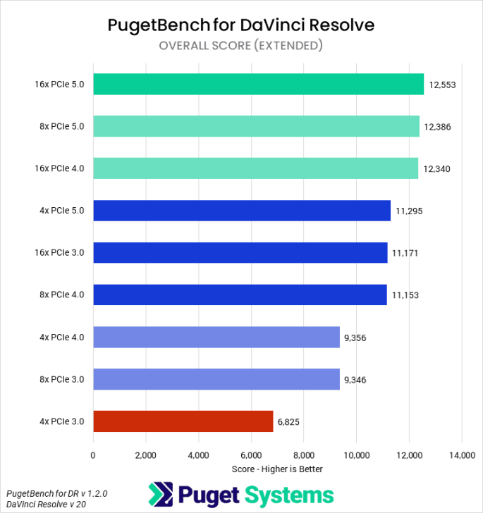 RTX 5090 ощутимо теряет производительность без полной полосы PCIe