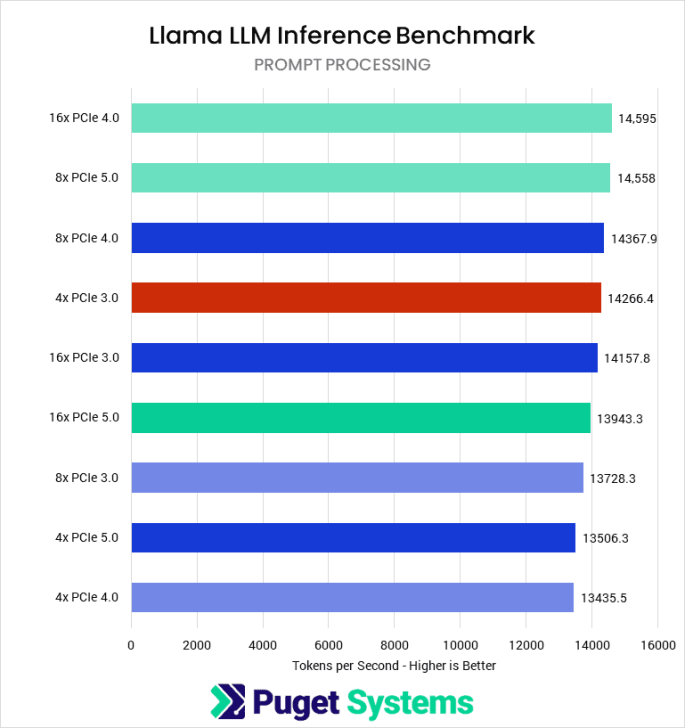 RTX 5090 ощутимо теряет производительность без полной полосы PCIe