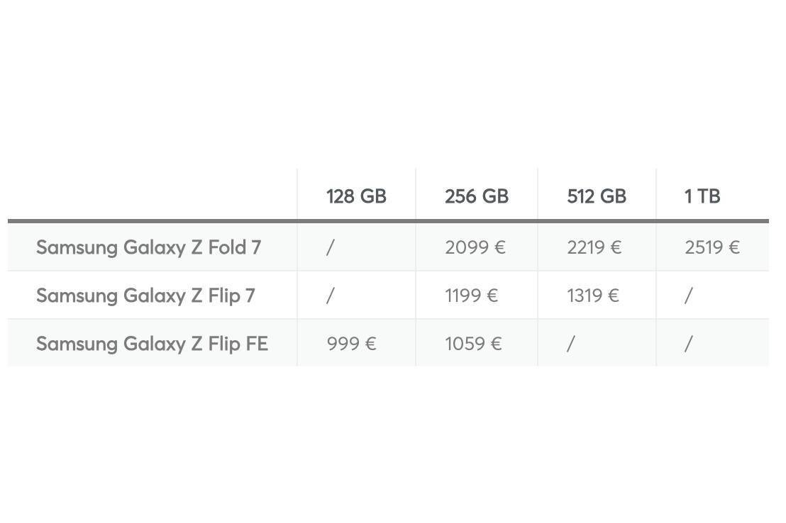 Galaxy Z Fold 7 подорожает, Flip 7 сохранит цену