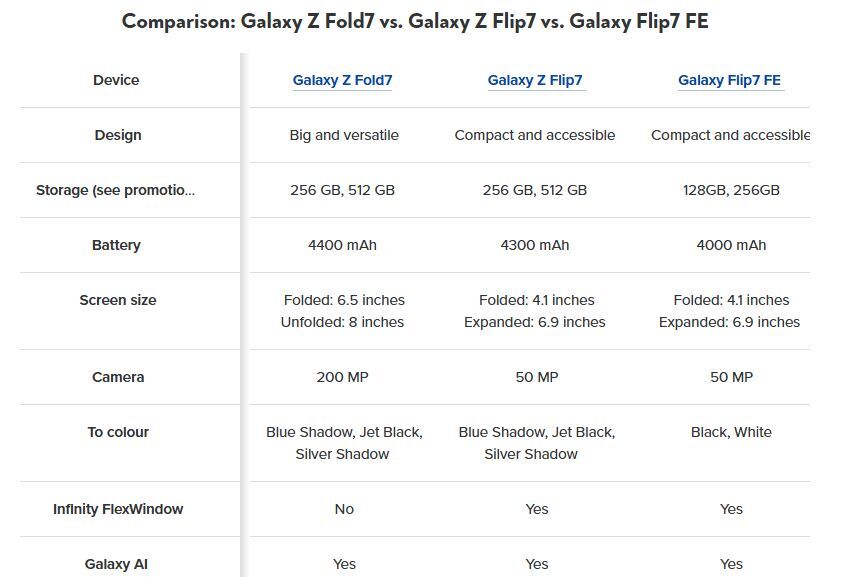 Утечка раскрыла характеристики Galaxy Z Fold 7, Flip 7 и Flip 7 FE - Samsung обновляет складные смартфоны