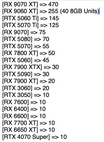 Radeon RX 9070 XT Tops German GPU Charts, AMD Outsells NVIDIA at Mindfactory