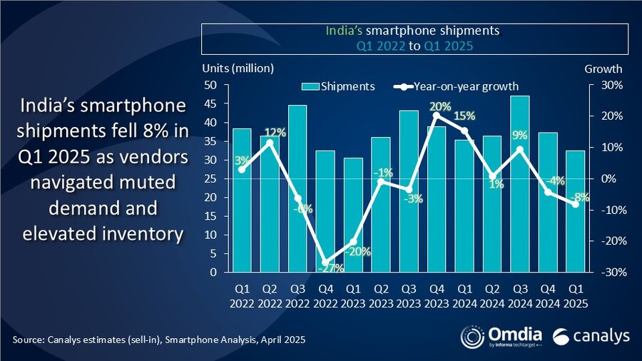 vivo Tops Indian Smartphone Sales in Early 2025 as Rivals Struggle
