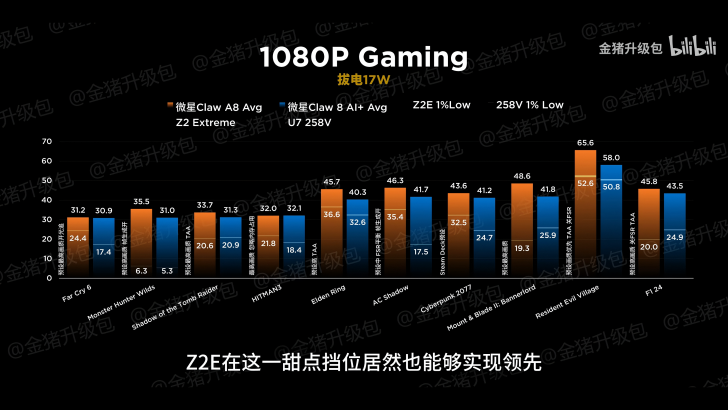 MSI Claw A8 с Ryzen Z2 Extreme уверенно выигрывает у Intel Lunar Lake в реальных играх
