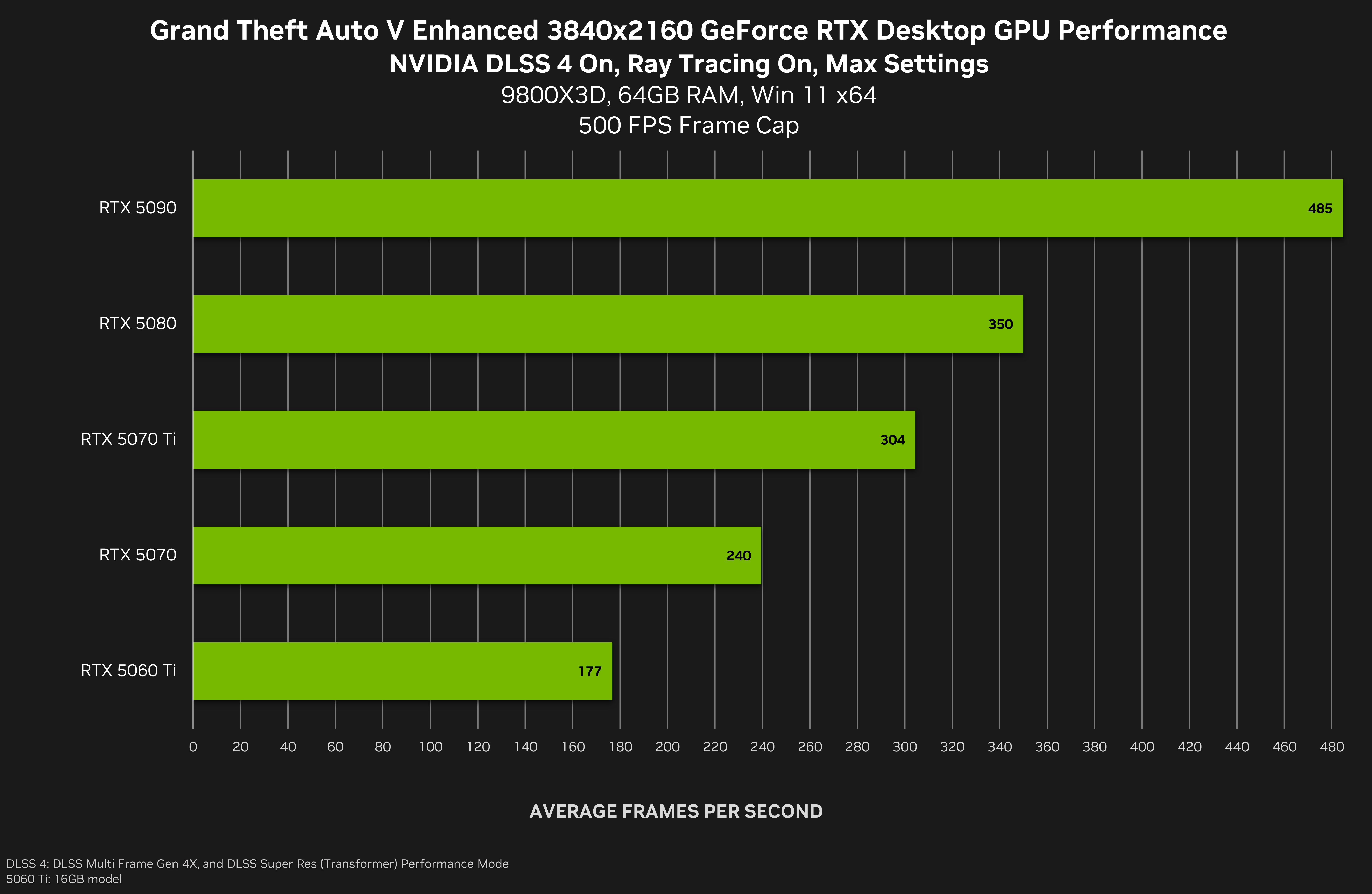 NVIDIA’s New Game Ready Driver Supercharges GTA V Enhanced and Hellblade II with DLSS 4