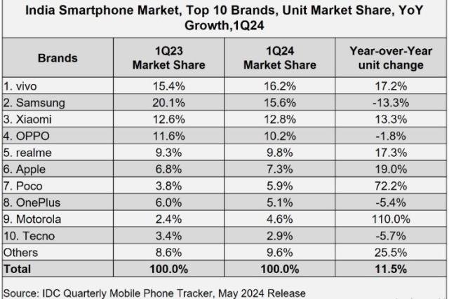 vivo Dominates India’s Q2 Smartphone Sales, Market Hits 70M Units