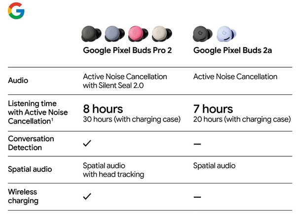 Pixel Buds 2a Leak Unveils Smaller Wingtips, ANC and New Colors
