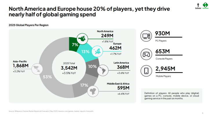 20% of Gamers Account for Almost Half of All Gaming Revenue