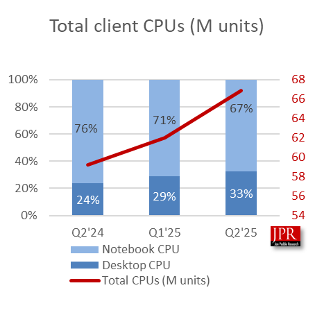 CPU Shipments See Unexpected Growth in 2025 Amid Tariff Uncertainty