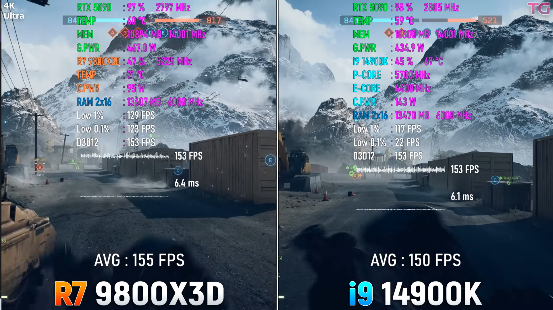 Ryzen 9800X3D Crushes i9-14900K in Battlefield 6 at 1080p