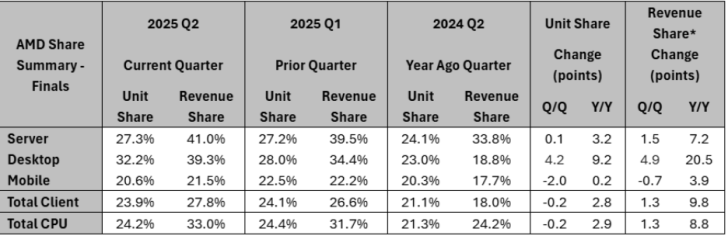 AMD Ryzen Dominates Q2 2025, Closing in on EPYC’s Revenue Lead