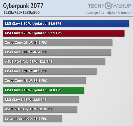 MSI Claw 8 AI+ Gets Major Performance Boost with Latest Update