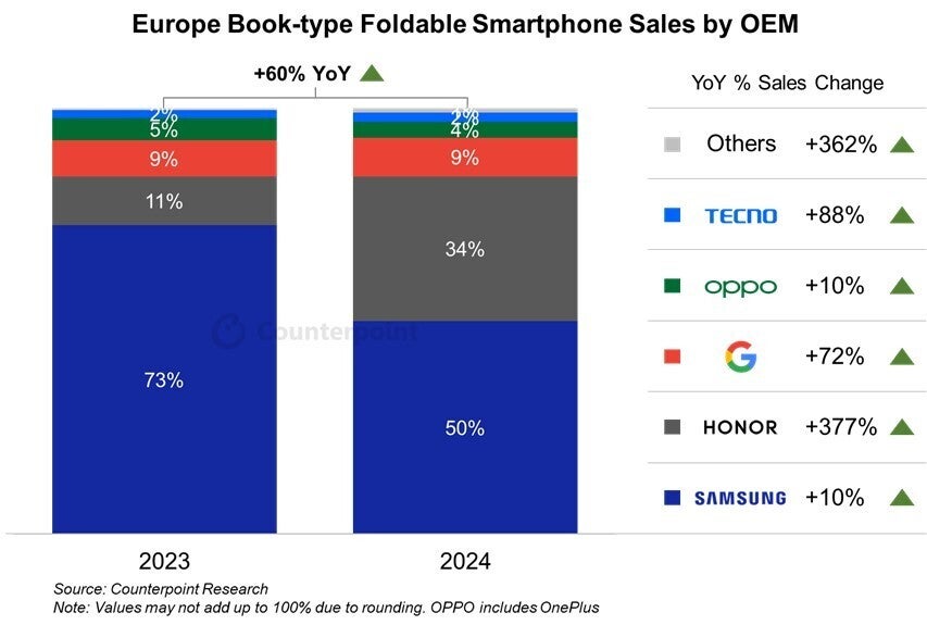 Honor Magic V3 Quadruples Foldable Sales in Europe as Samsung Slips