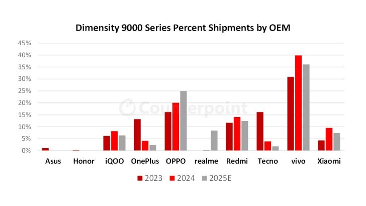 MediaTek Dimensity 9500 Set to Push Flagship Shipments Higher in 2025