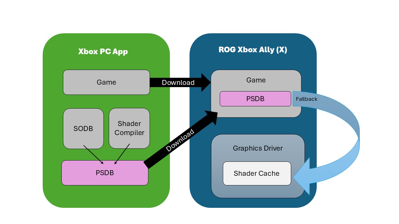 Advanced Shader Delivery: шаг Microsoft к безлаговому геймингу