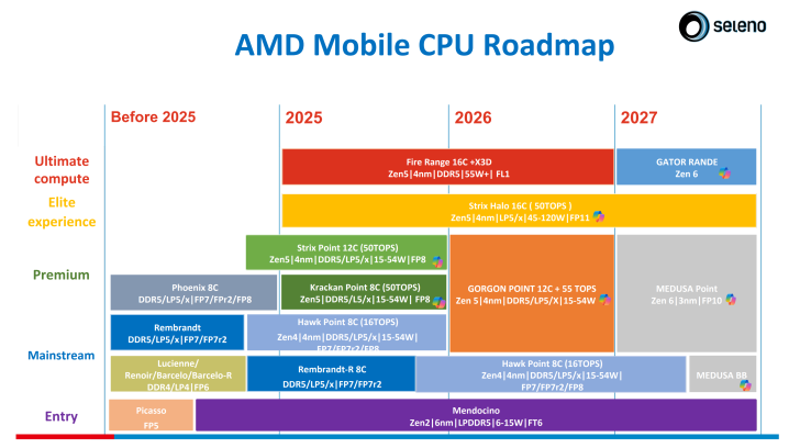 AMD Zen 6: утечка раскрыла Gator Range и Medusa для ноутбуков