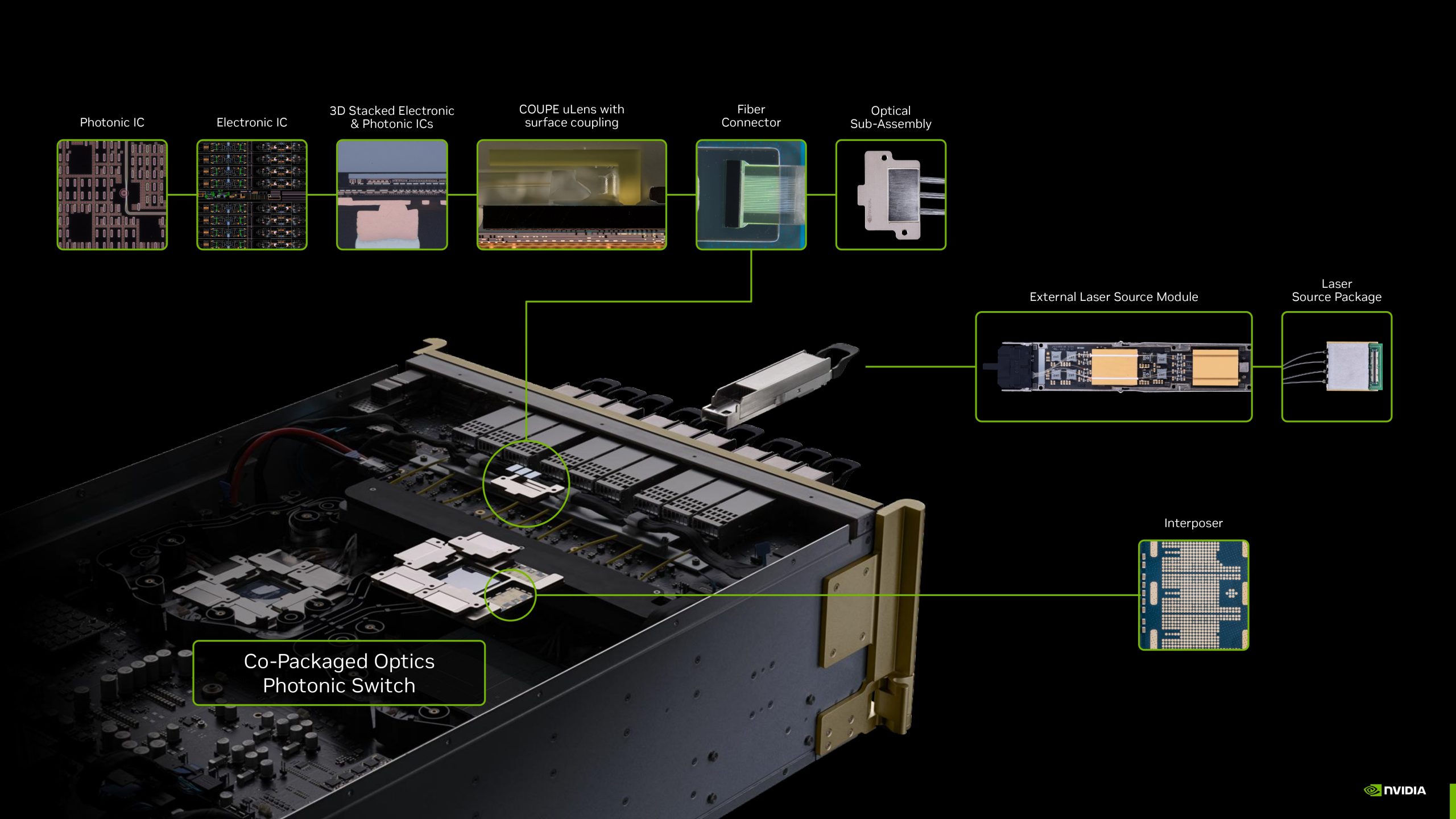 NVIDIA lanza Spectrum-X Photonics: primeros ópticos coempaquetados de 200G para centros de IA
