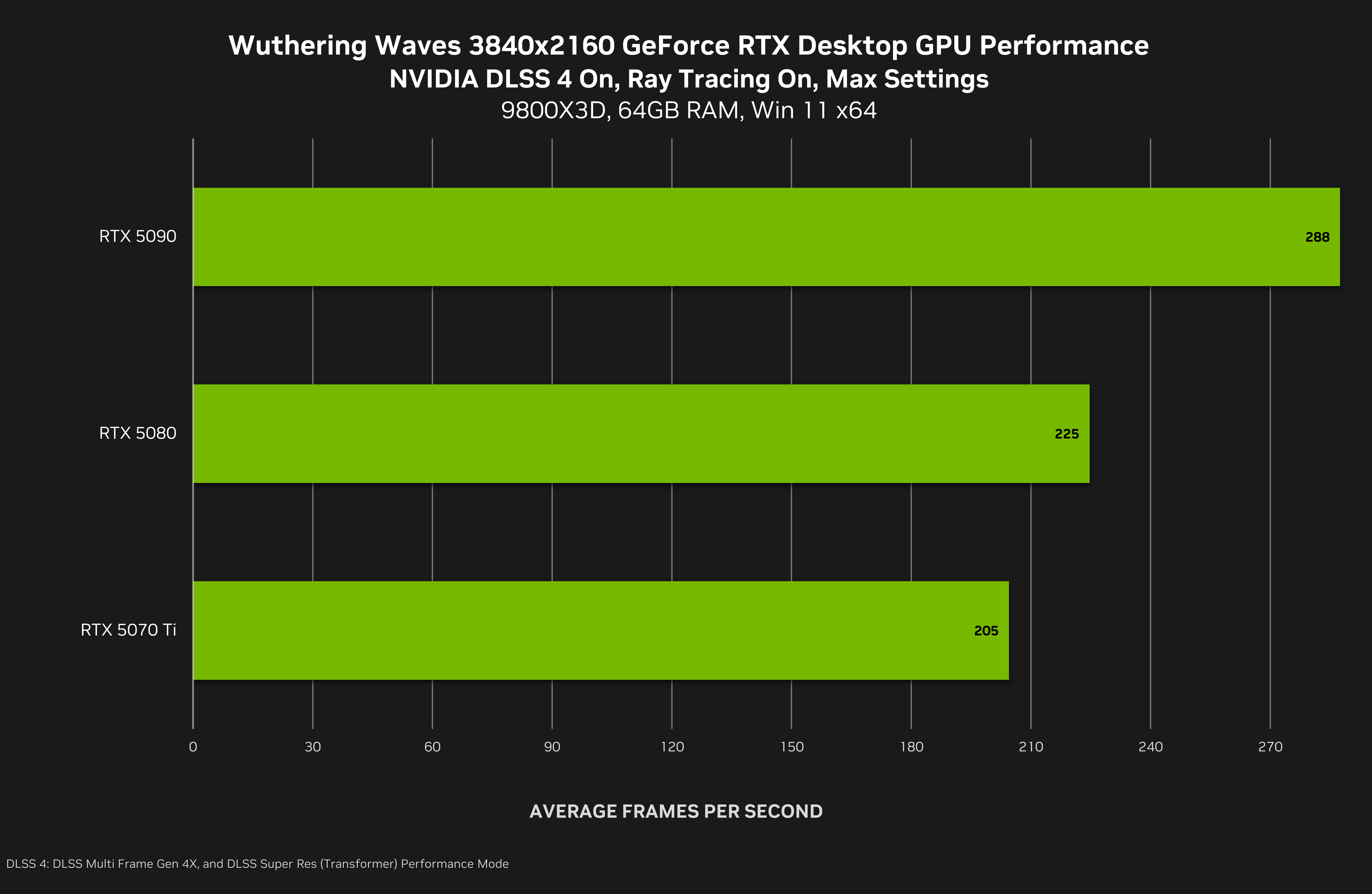 NVIDIA DLSS 4 Multi Frame Generation приходит в новые игры