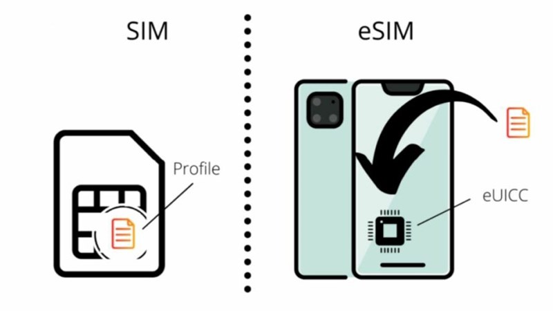 Что такое eSIM и как её использовать: Полный гид Что такое eSIM и как её использовать: Полный гид