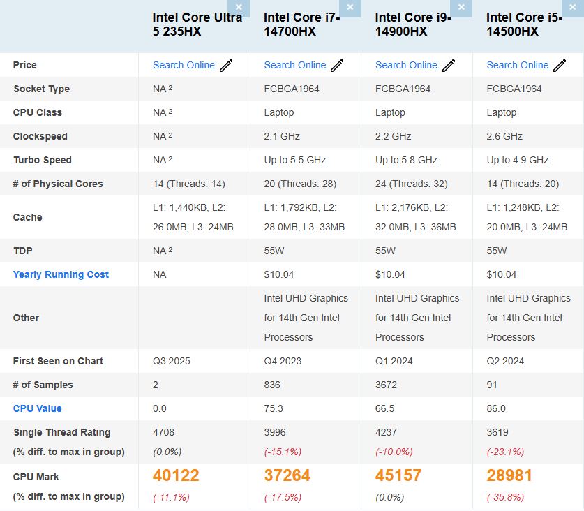 Intel Core Ultra 5 235HX удивил ростом производительности в PassMark