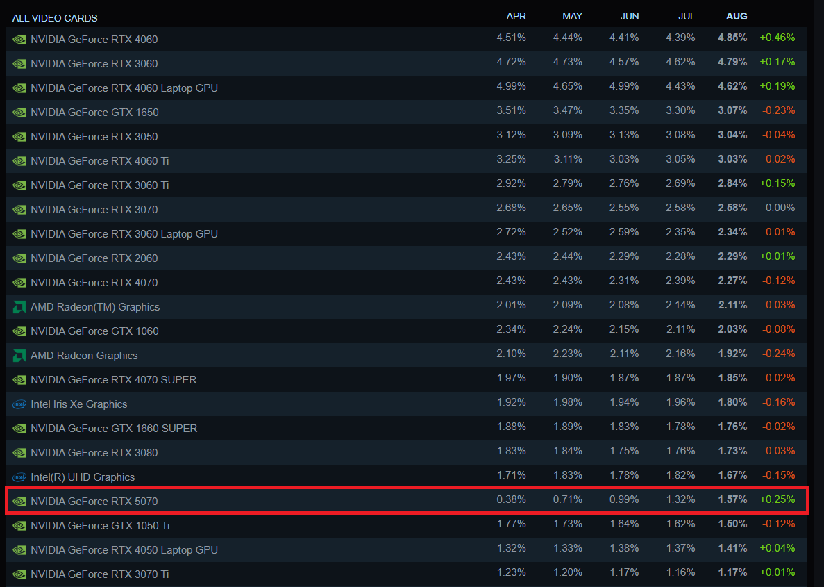NVIDIA RTX 5060 es la GPU RTX 50 de mayor crecimiento en la encuesta de agosto de Steam