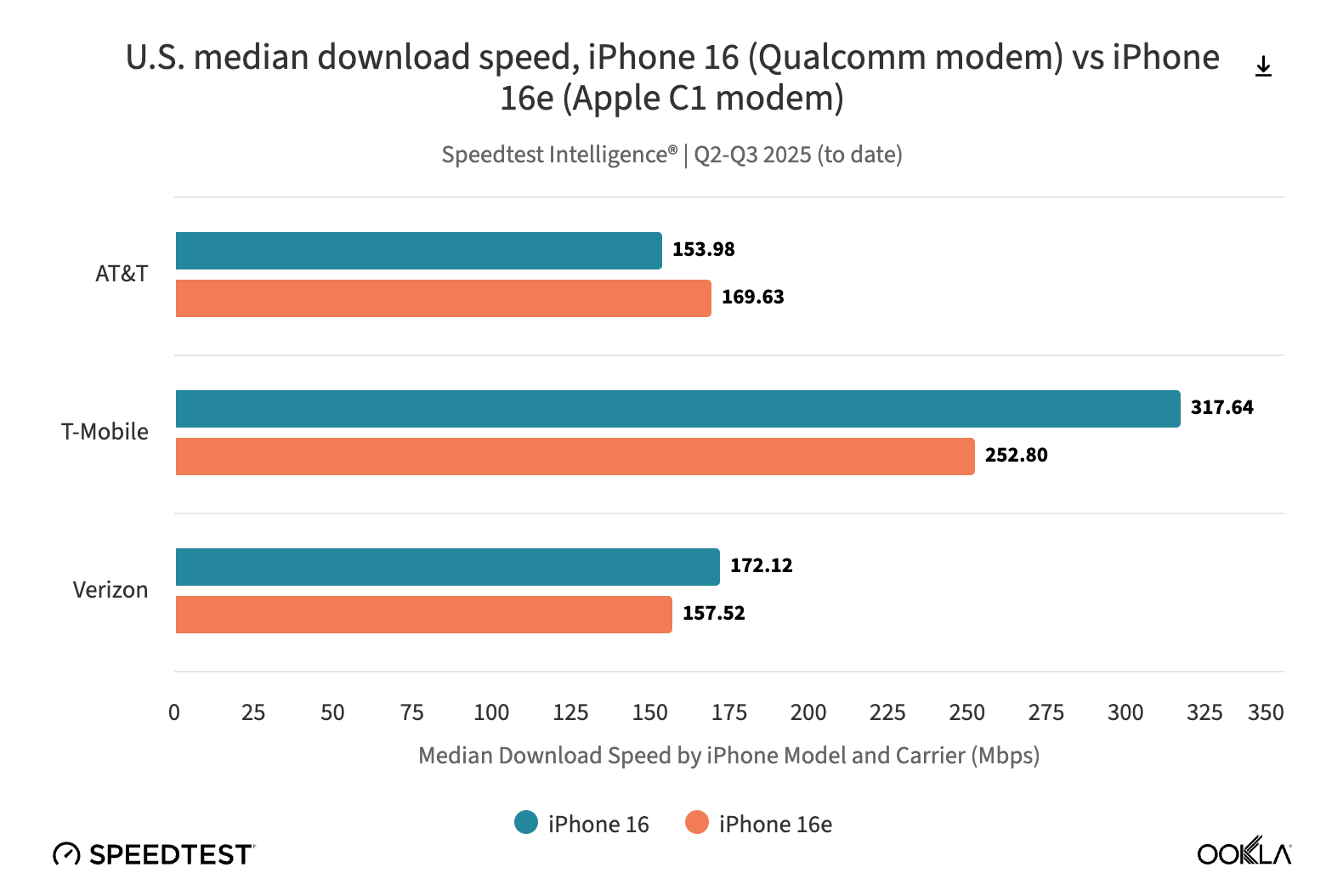 iPhone 17 Air: limitaciones de velocidad en redes 5G avanzadas