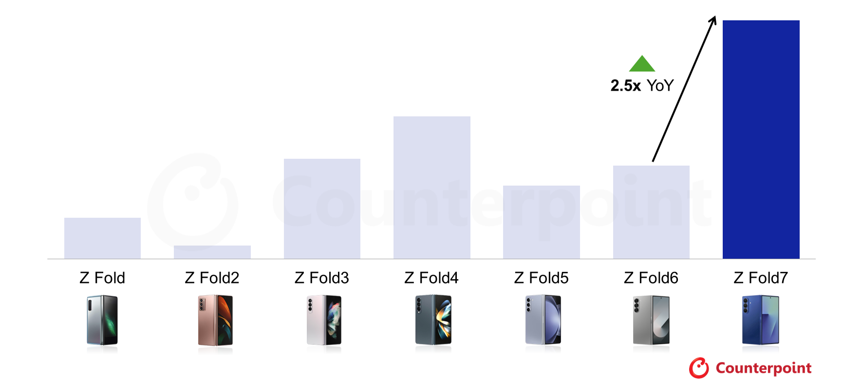 Galaxy Z Fold 7: рекордные продажи и новая эра складных смартфонов