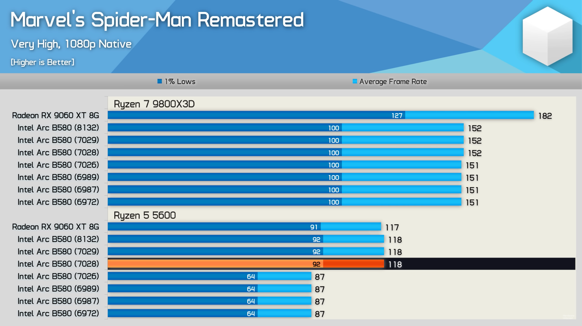 Intel Arc B580 получила серьёзный прирост производительности благодаря новым драйверам