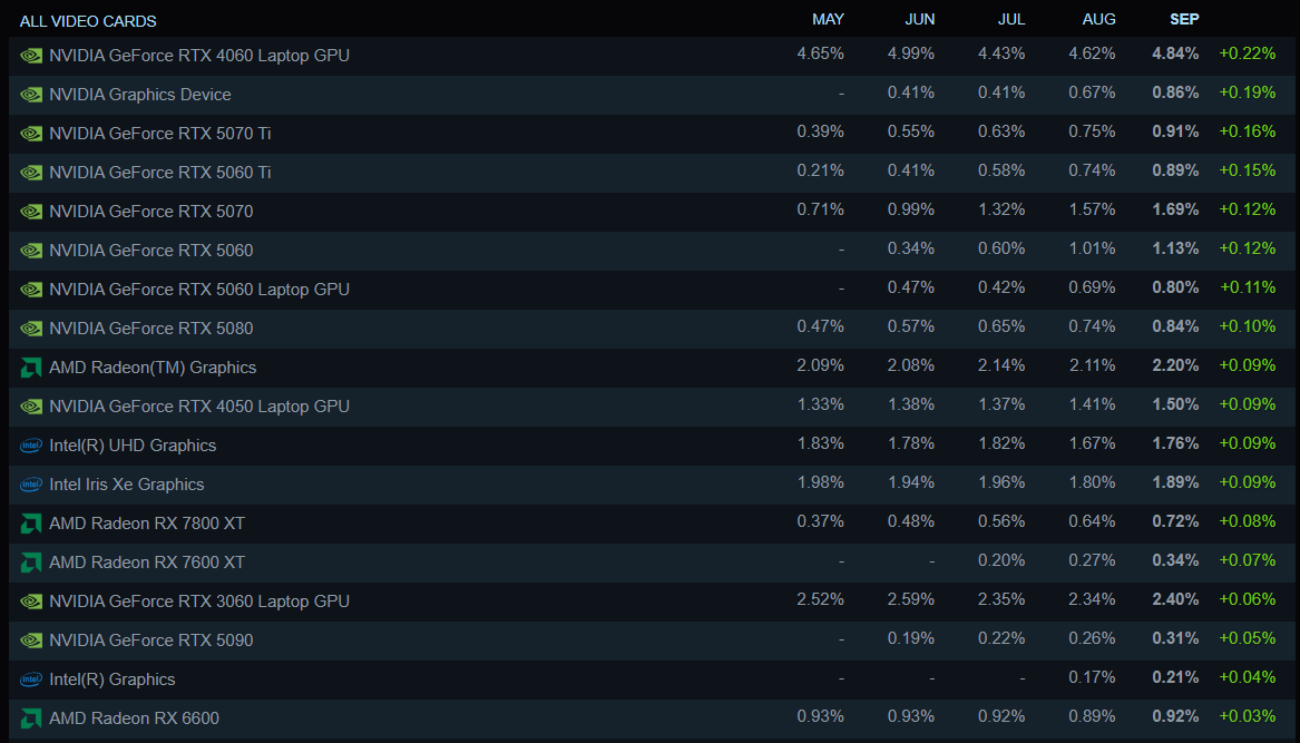 Опрос Steam за сентябрь 2025: 8 ГБ видеопамяти уступают место 16 ГБ