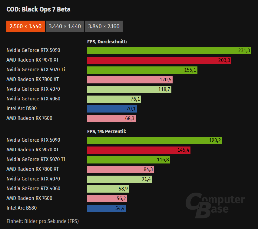 Radeon RX 9070 XT уничтожает RTX 5070 Ti в тестах Call of Duty: Black Ops 7
