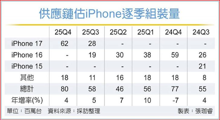 Apple planea fabricar 62 millones de iPhone 17 a finales de 2025, con el chip A19 de 3nm de TSMC al mando