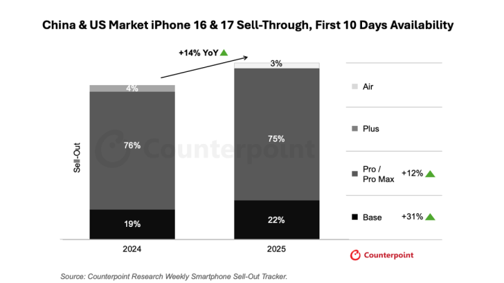 iPhone 17 опережает iPhone 16 по продажам в США и Китае iPhone 17 опережает iPhone 16 по продажам в США и Китае