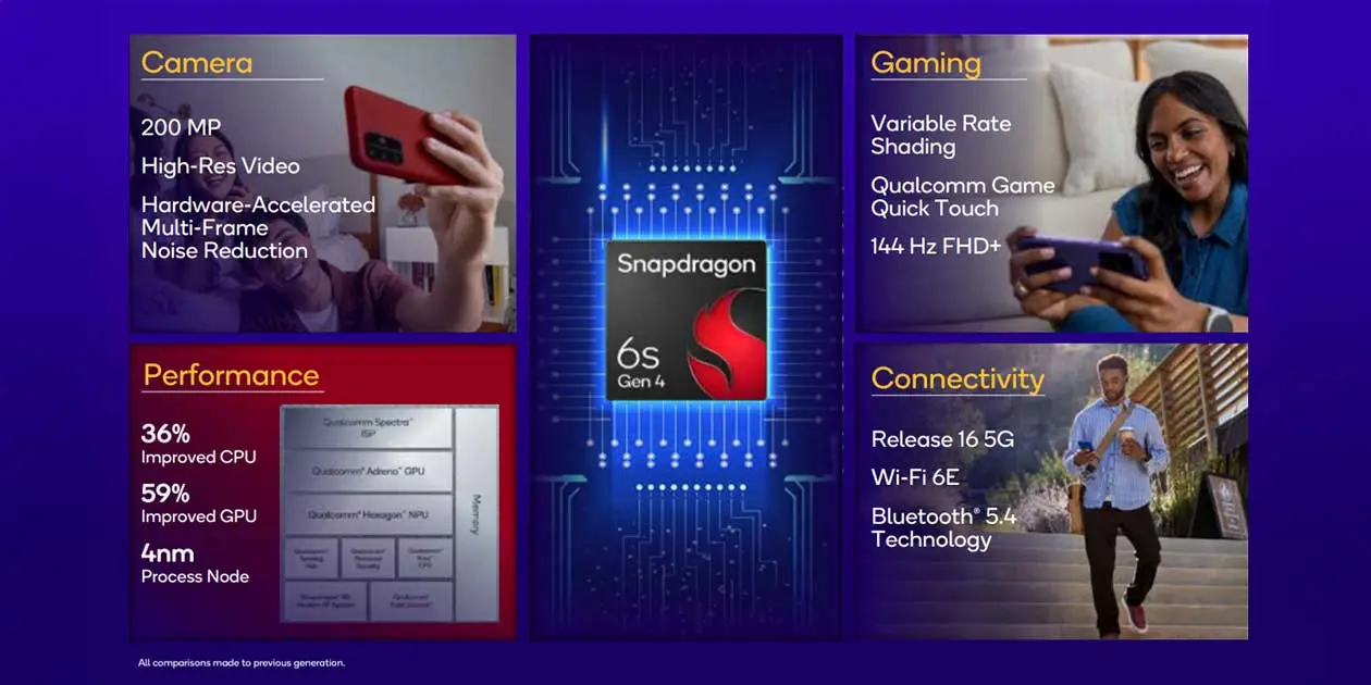 Snapdragon 6s Gen 4: rápido, eficiente e feito para revolucionar os intermediários Snapdragon 6s Gen 4: rápido, eficiente e feito para revolucionar os intermediários