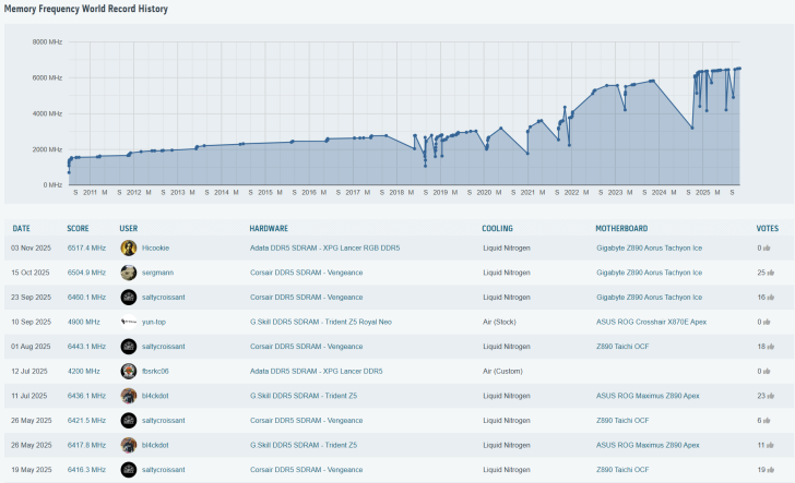 Gigabyte Z890 AORUS Tachyon ICE берёт планку 13 034 MT/s для DDR5