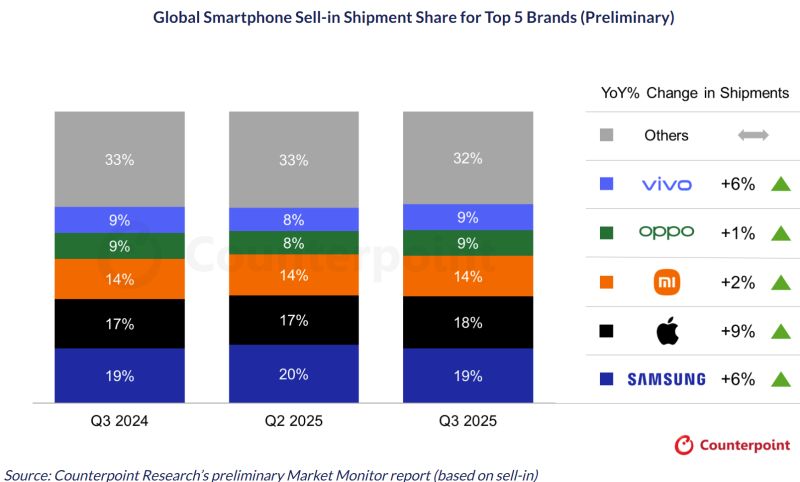 Рынок смартфонов Индии Q3 2025: выручка +18% при росте поставок на 5% Рынок смартфонов Индии Q3 2025: выручка +18% при росте поставок на 5%