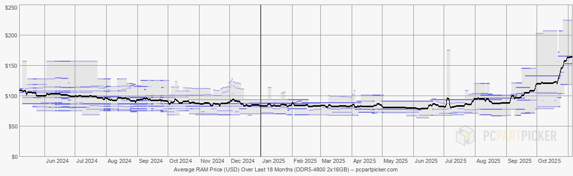 DDR5 подорожала вдвое: почему так случилось и как выжать максимум при сборке ПК DDR5 подорожала вдвое: почему так случилось и как выжать максимум при сборке ПК