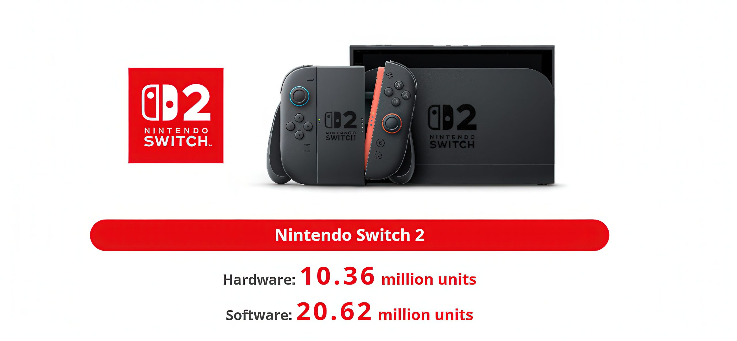 Switch 2 acelera: 10,36 milhões em setembro e meta anual revisada para 19 milhões Switch 2 acelera: 10,36 milhões em setembro e meta anual revisada para 19 milhões