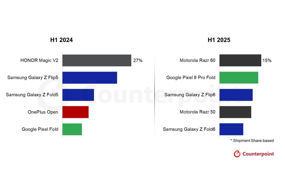 Razr 60 перевернул рынок складных смартфонов в Западной Европе: Samsung перестраивается, Google прибавляет Razr 60 перевернул рынок складных смартфонов в Западной Европе: Samsung перестраивается, Google прибавляет