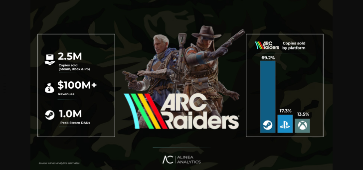 ARC Raiders: 2,5 млн копий за неделю — и что это значит ARC Raiders: 2,5 млн копий за неделю — и что это значит