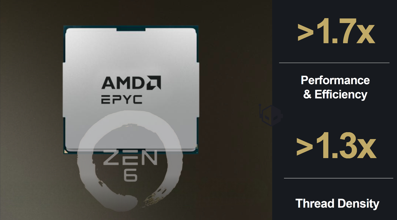 AMD Zen 6 EPYC Venice: свыше 70% прироста на 2-нм техпроцессе AMD Zen 6 EPYC Venice: свыше 70% прироста на 2-нм техпроцессе