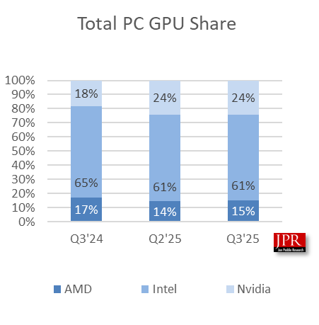 Рынок GPU в Q3 2025: поставки растут, AMD отыгрывает долю у Intel Рынок GPU в Q3 2025: поставки растут, AMD отыгрывает долю у Intel