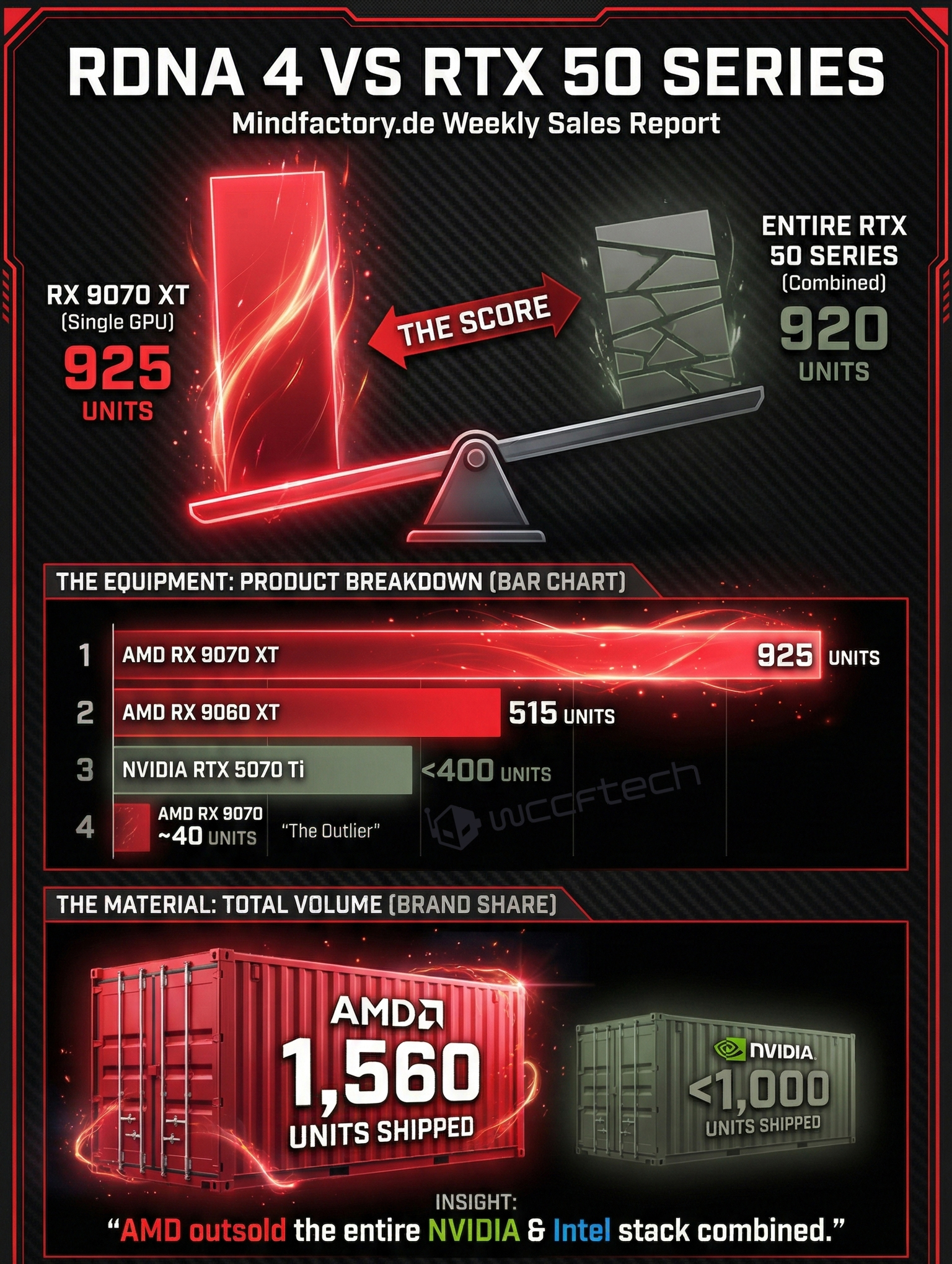 Radeon RX 9070 XT обходит NVIDIA RTX 50 по продажам у Mindfactory Radeon RX 9070 XT обходит NVIDIA RTX 50 по продажам у Mindfactory