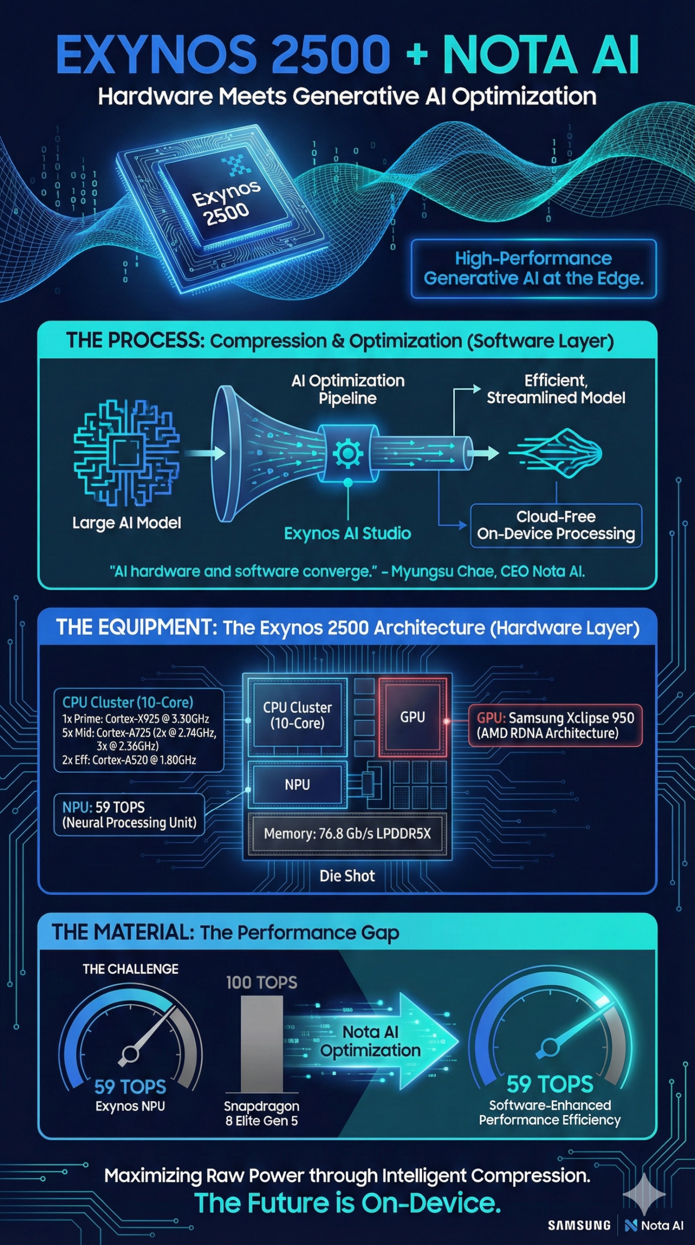 Exynos 2500 и Nota AI: новый уровень on-device ИИ для смартфонов Samsung