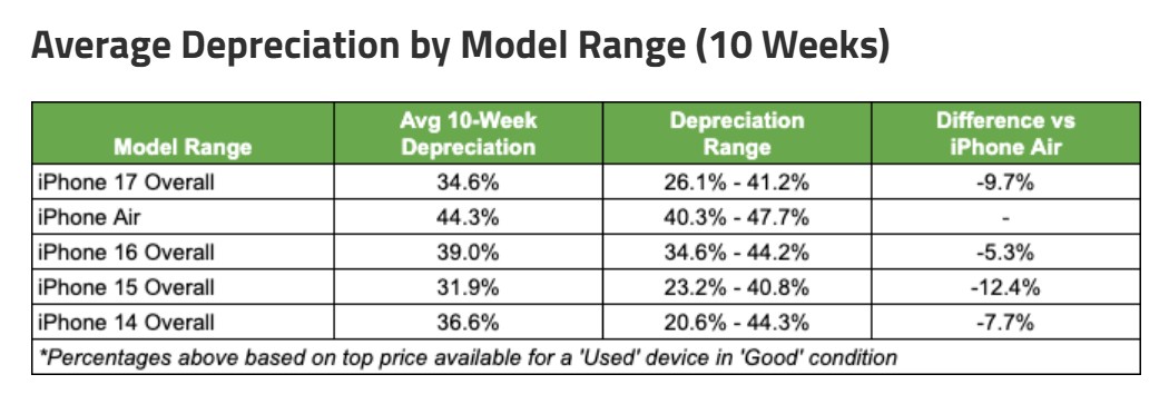 iPhone Air: o iPhone 17 mais fino e o campeão de desvalorização